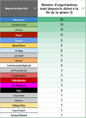 nb organisations cecitesteurs (s0-s3).png