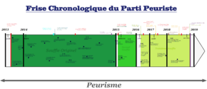 Frise Chronologique du Parti Peuriste.png