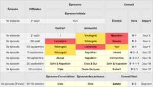 tableau koh lanta saison 1.png