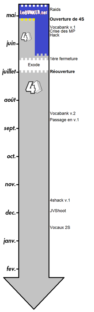 Chronologie 4S janv20.png