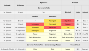 tableau koh lanta saison 1-4.png