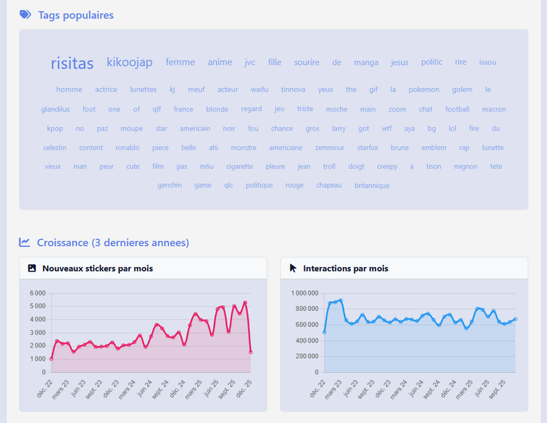 Fichier:Stats Risibank 2025.png