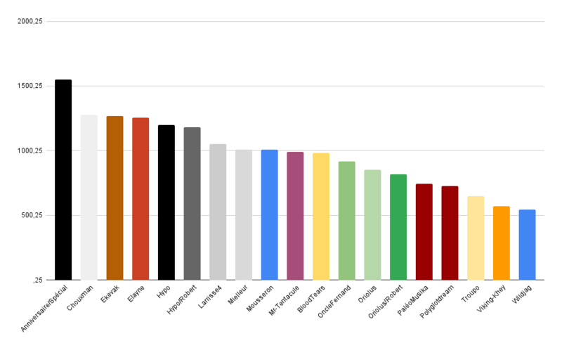 Fichier:Nombre de message moyen par organisateur.png