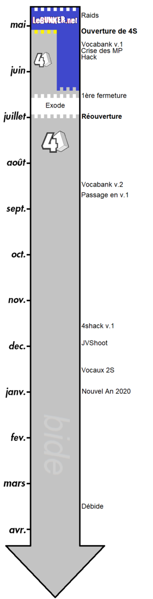 Chronologie 4S avr20.png