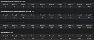 Les niveaux utilisateurs sur JV.png